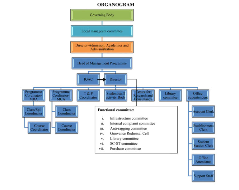 Organogram – ZIBACAR