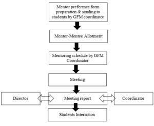 Mentor-Mentee System - ZIBACAR