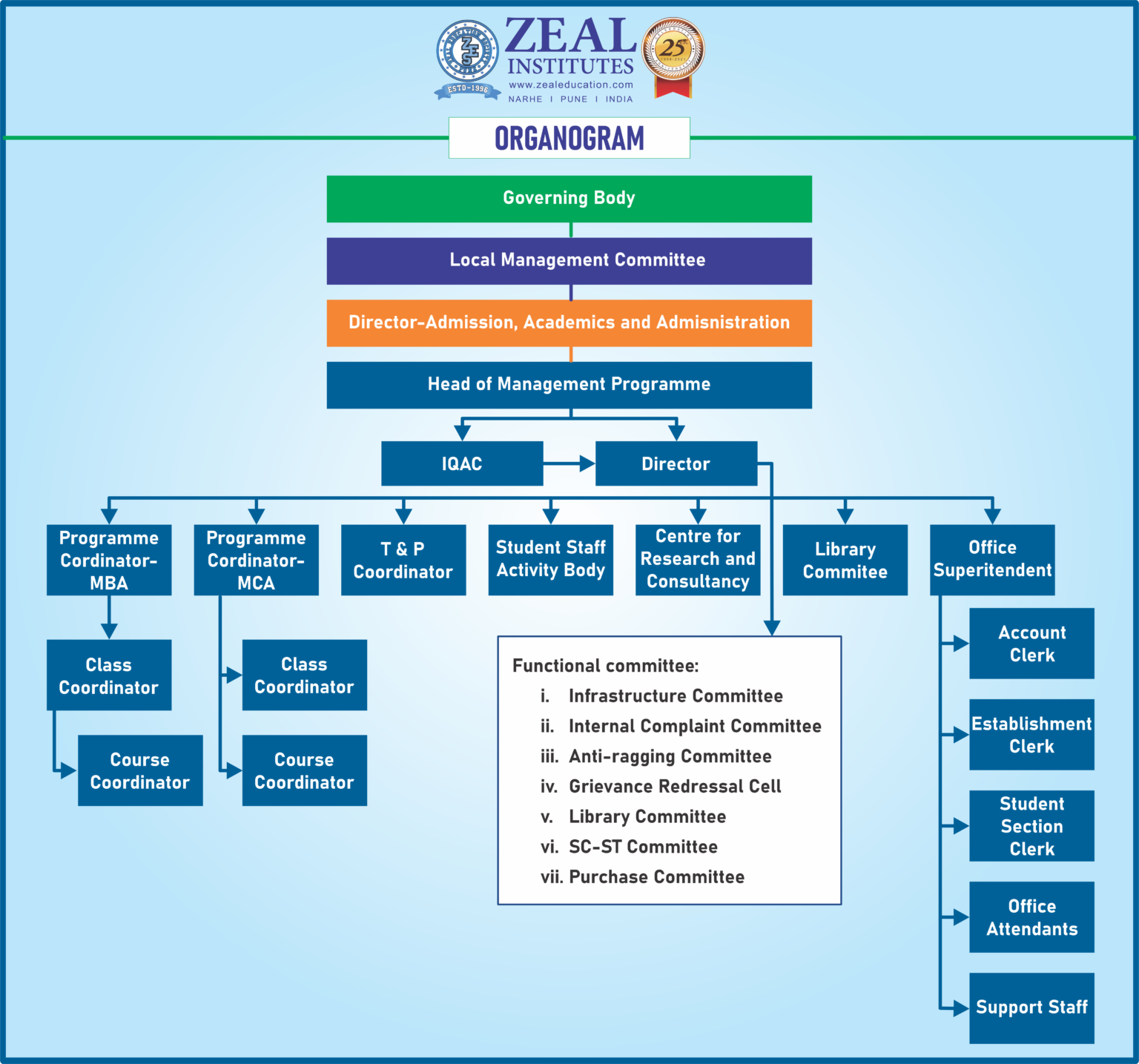 Organogram – ZIBACAR